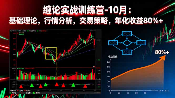 缠论实战训练营-10月：基础理论，行情分析，交易策略，年化收益80%+-聊项目